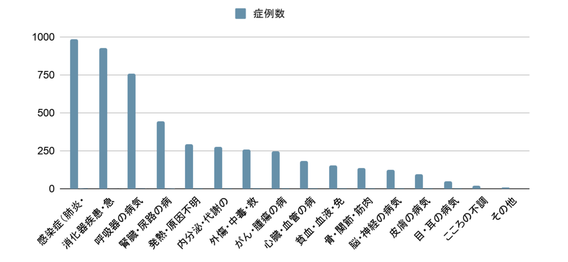 入院担当疾患の構成グラフ