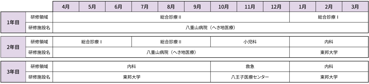 総合診療専門医プログラムのローテーション例