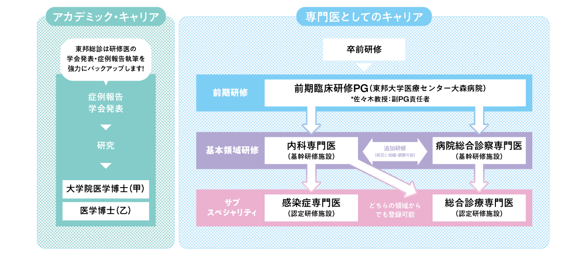 東邦総診で実現可能なキャリア